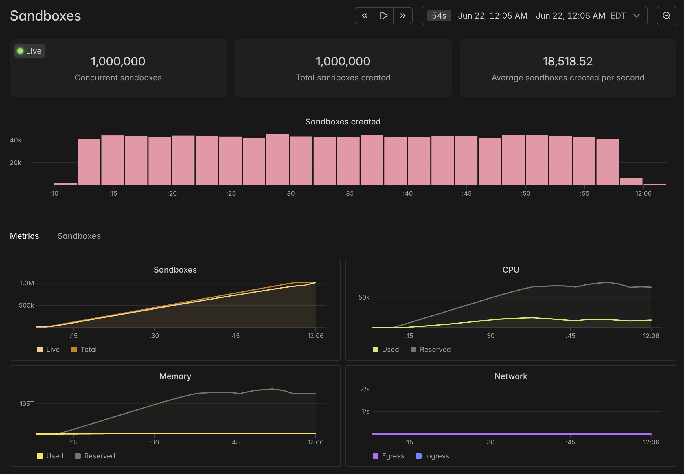 Evidence that we can run a lot of sandboxes.