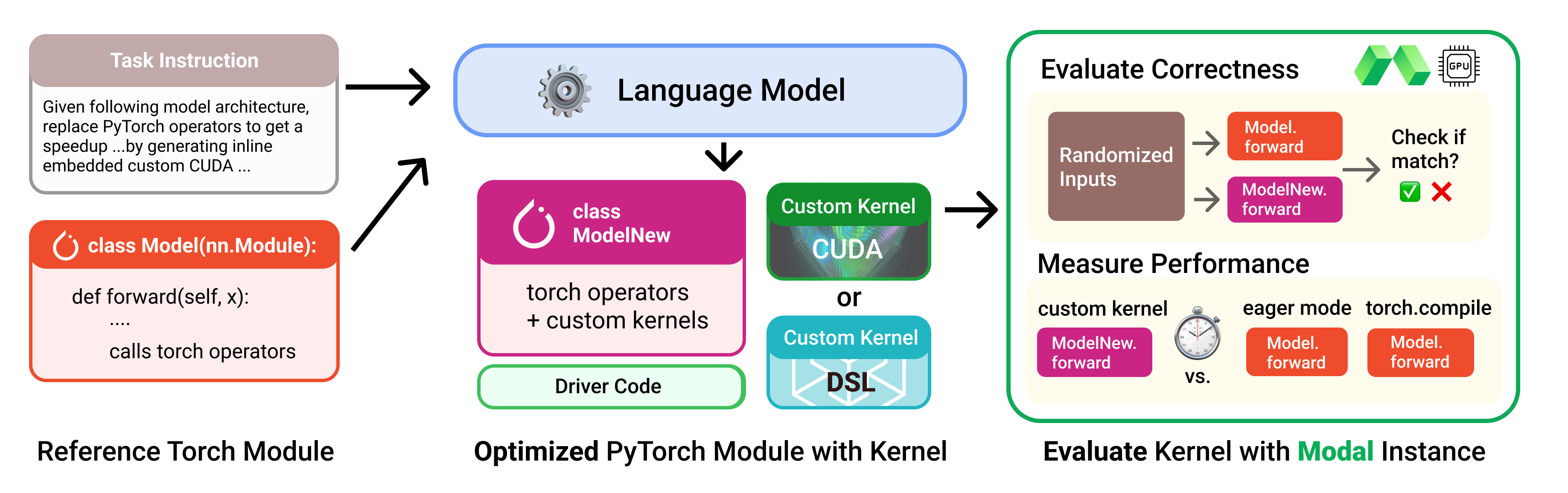 Diagram depicting the use of Modal in the KernelBench project.