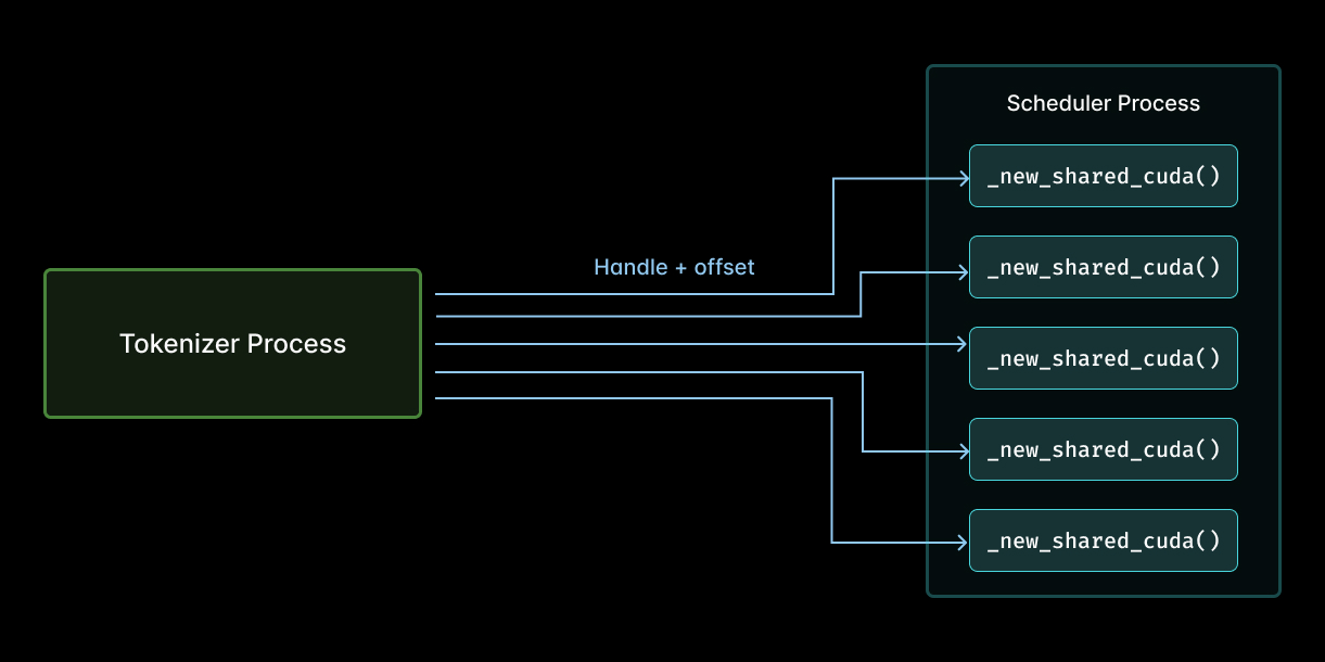 Diagram depicting handle and offset communication work that scales with the number of offsets, many per process