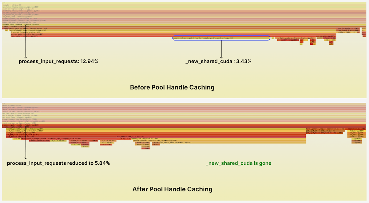 A flamegraph indicating time spent by function in the SGLang scheduler, before and after optimization