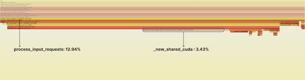 A flamegraph indicating time spent in process_input_requests in the SGLang scheduler, before optimization