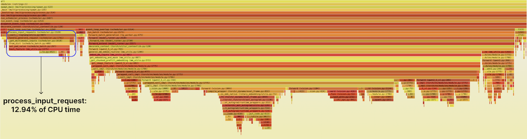 A flamegraph indicating time spent by function in the SGLang scheduler, before optimization