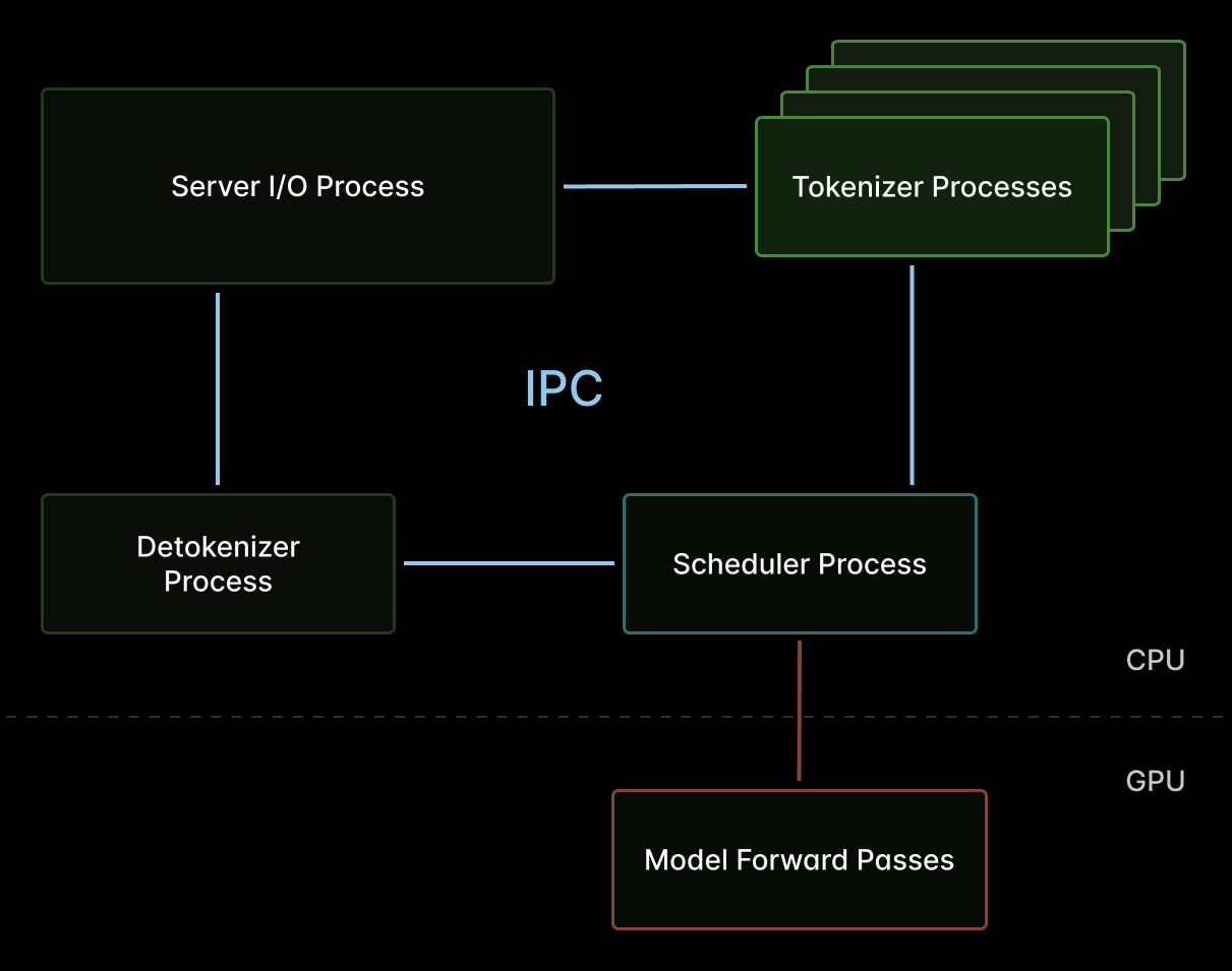 Diagram of processes in SGLang, identifying the scheduler process as the key component that might block the GPU.