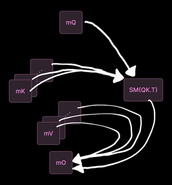 A diagram showing a tile of queries combining with a stream of key and value tiles to produce an output tile.