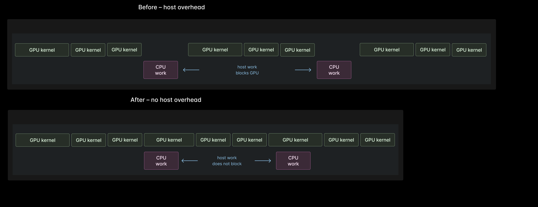 A diagram depicting inference with and without host overhead