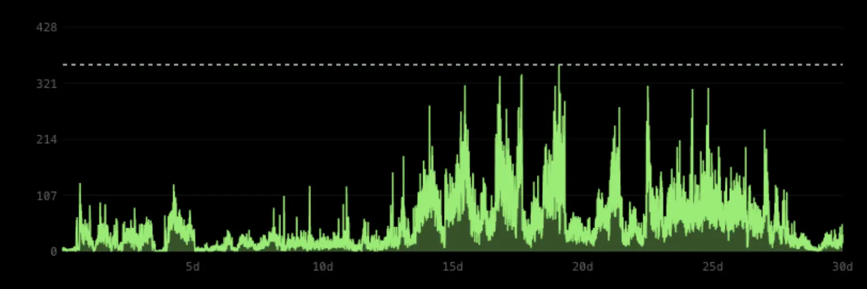 Applicaton GPU demand over two months, showing high variability