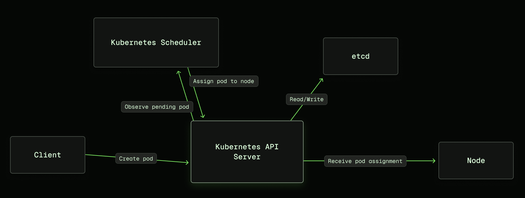 Approximation of Kubernetes scheduling flow. New pods are written to etcd (a strongly consistent durable store) by the API server. The Kubernetes scheduler watches for new unassigned pods, and assigns them to nodes via a call to the API server, which again writes to etcd; after this write goes through, then a node can start the pod.