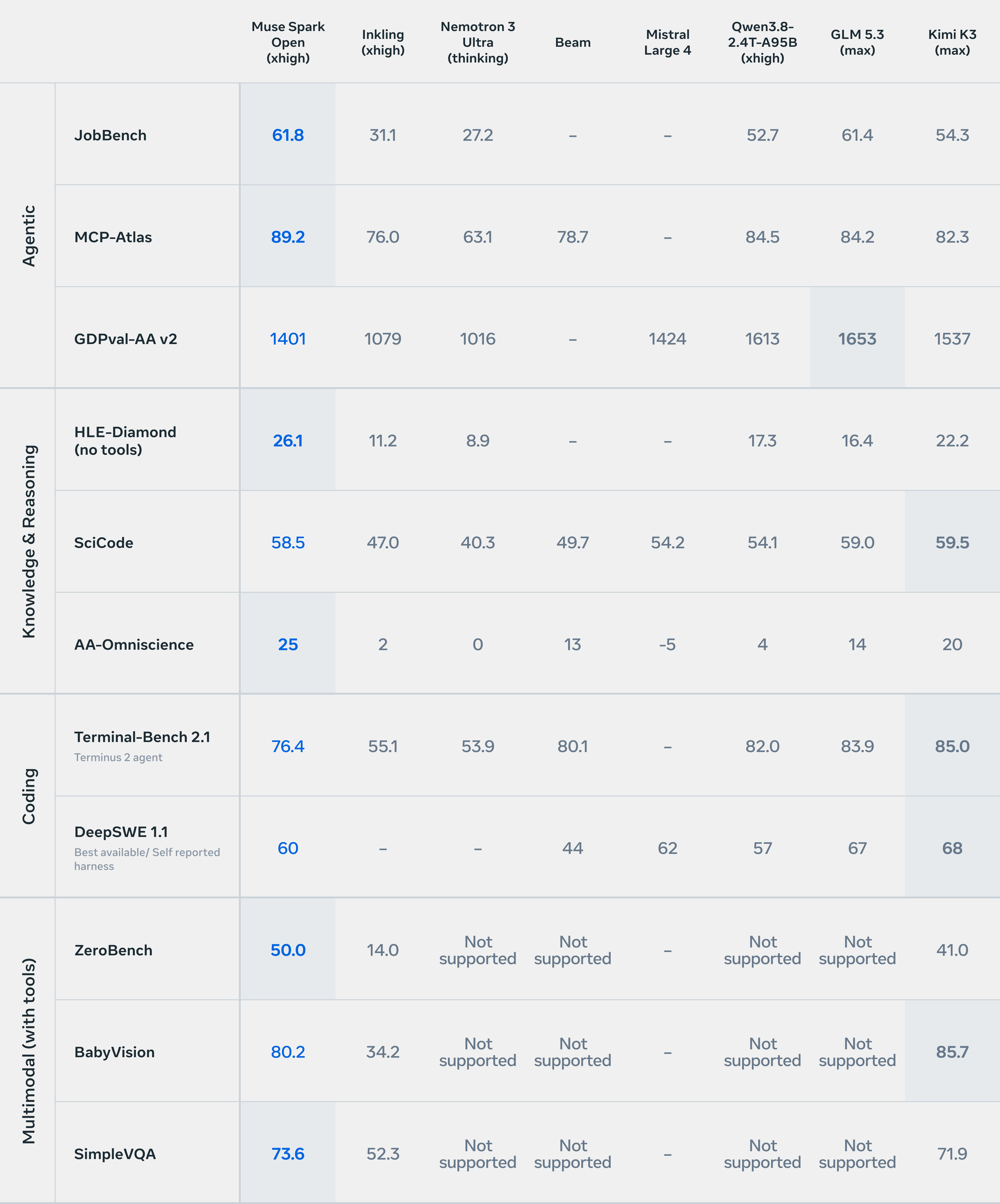 Benchmark results for Muse Spark Open.