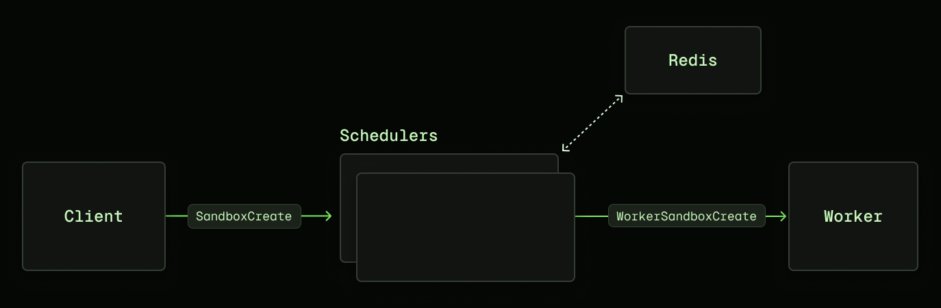 Sandbox creation path in Modal’s v2 sandbox architecture. Sandbox create requests are handled by horizontally scaled scheduling servers, which then select a worker with a fast in-memory load-balancing algorithm, and contact the worker (compute node) directly to create a sandbox. Sandbox objects are stored in Redis, but not in the critical path.