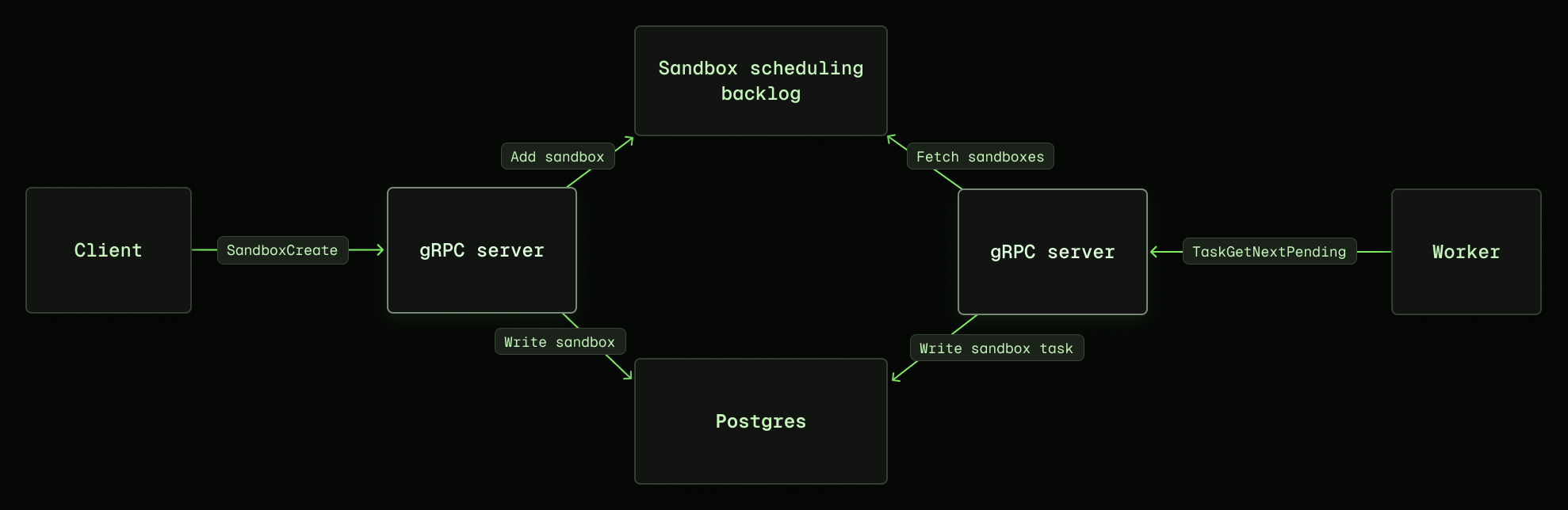 Modal’s original sandbox control plane architecture. When sandboxes are created, they are placed on a queue and written to Postgres. Scheduling is optimistic and run in parallel, with central coordination required to avoid conflicts. Assigning a sandbox to a worker (compute node) requires an additional write to Postgres.