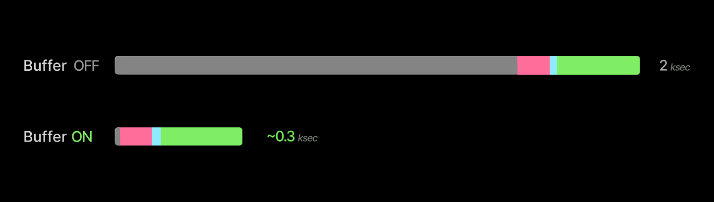 Diagram indicating latency reduction of tens of minutes for inference startup with a cloud instance buffer.