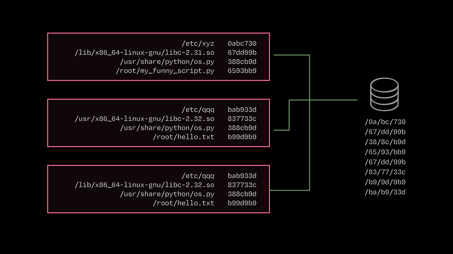 Diagram depicting multiple container filesystems with overlapping content stored in a content-addressed cache