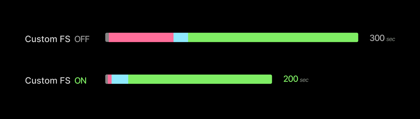 Diagram indicating latency reduction of 33% for inference startup with the custom container filesystem.