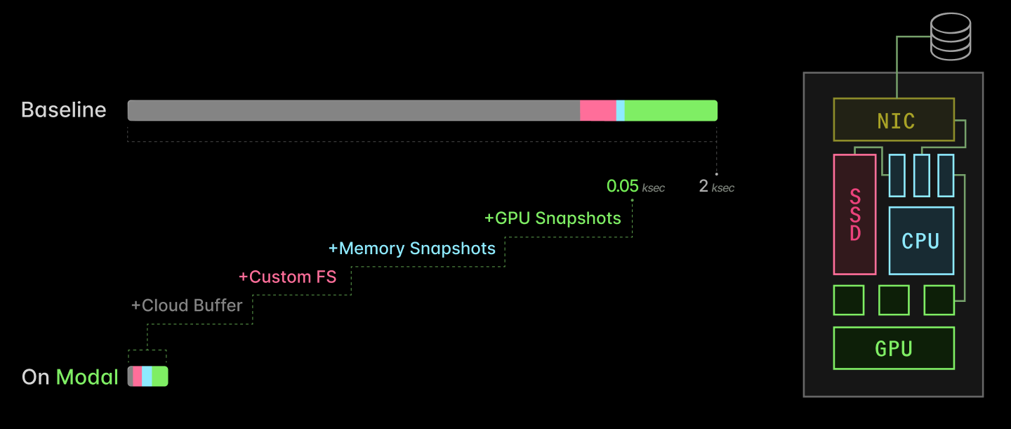 Diagram indicating latency to scale up an inference server in a baseline cloud system and on Modal