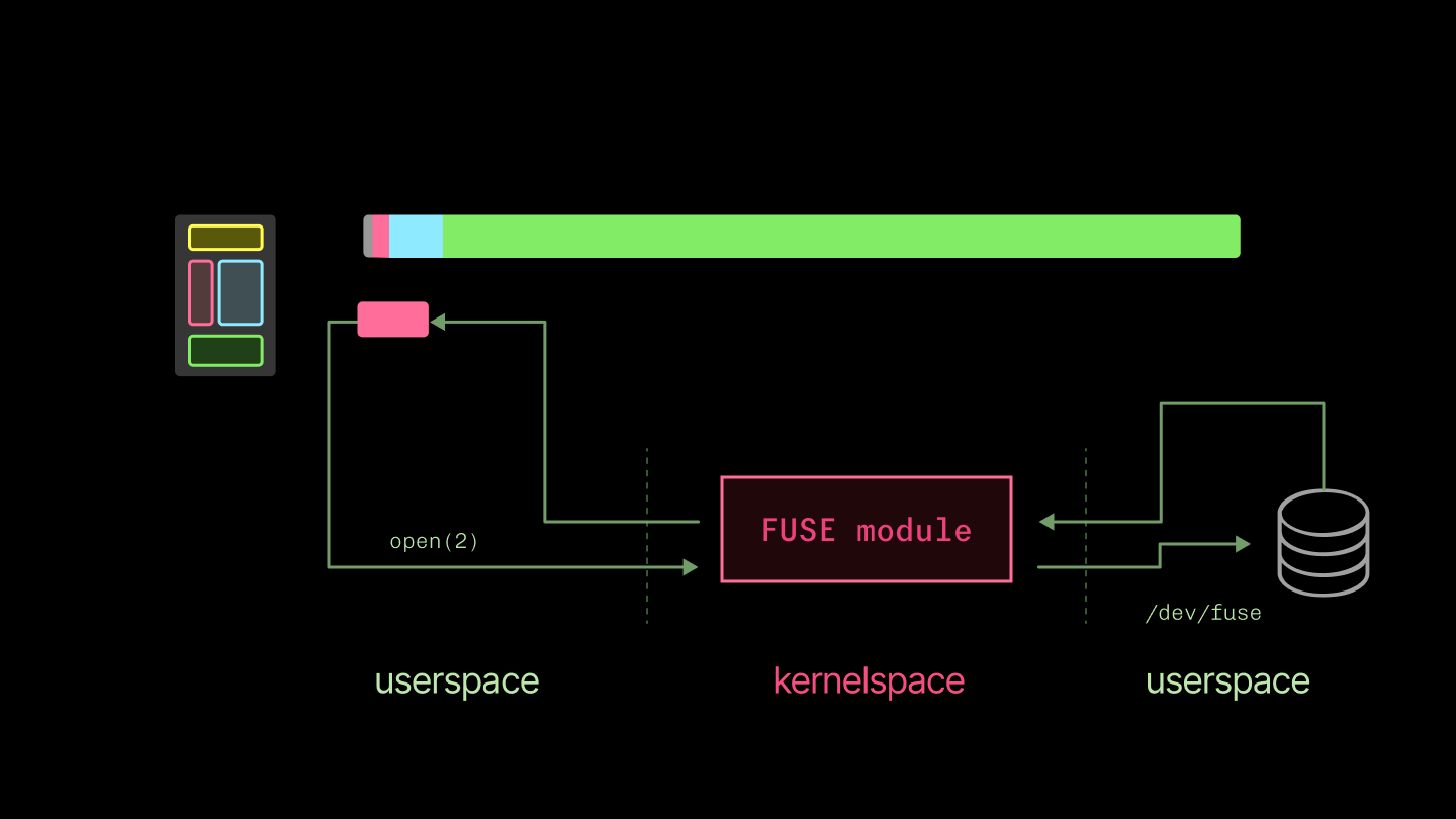 Diagram showing lazy loading of container filesystem contents concurrently with spinup