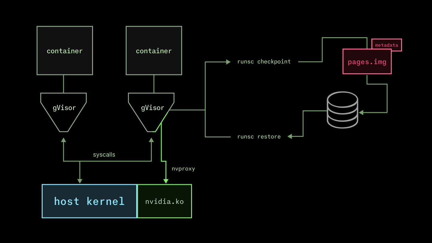 Diagram of the gVisor checkpoint/restore process, including nvproxy.