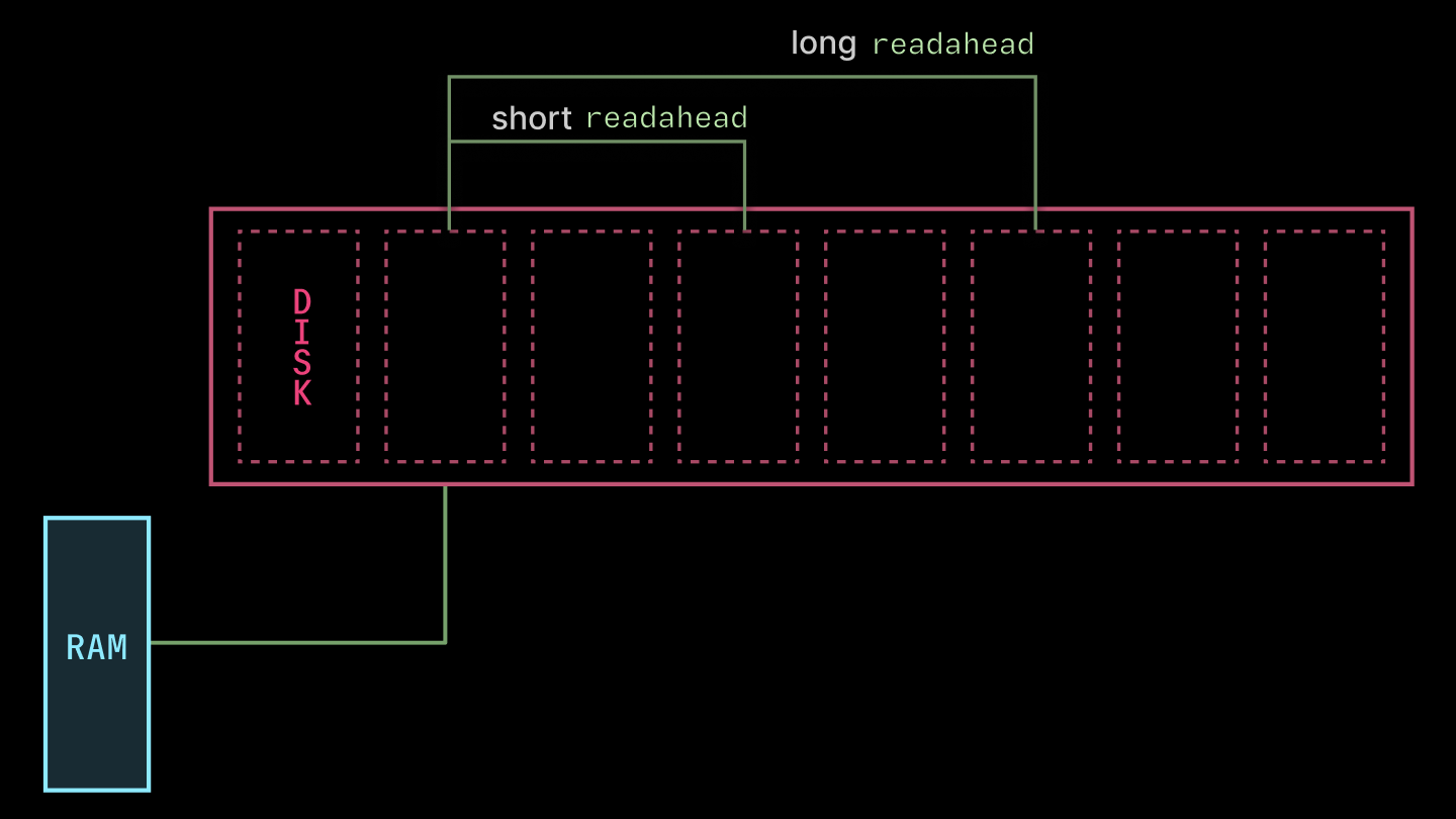 Diagram showing requested blocks and read blocks with different levels of readahead.