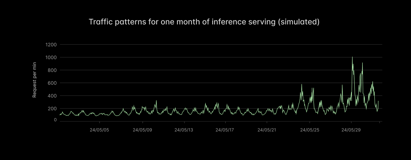 Diagram of simulated inference traffic from a time-varying Poisson process with seasonal variation and spikes