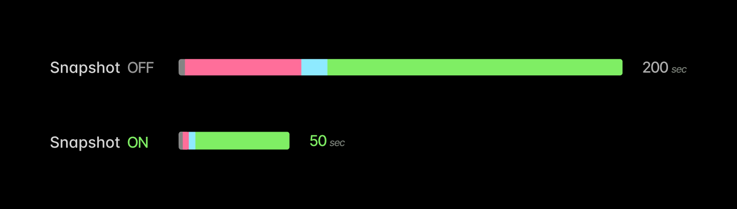 Diagram indicating a reduction in start latency from 300s to 50s for inference applications with snapshots.