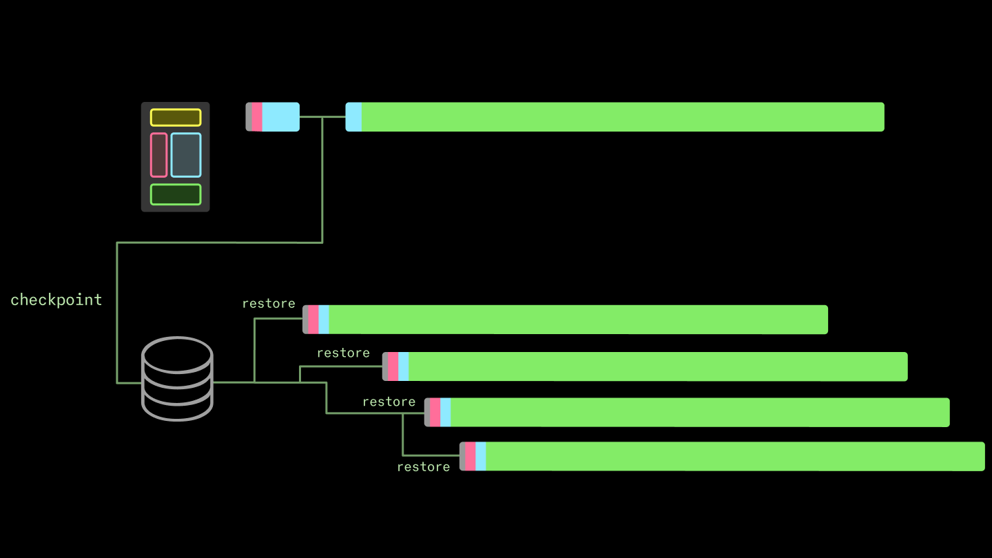 Diagram demonstrating the 'skipped work' when restoring a process from a checkpoint.