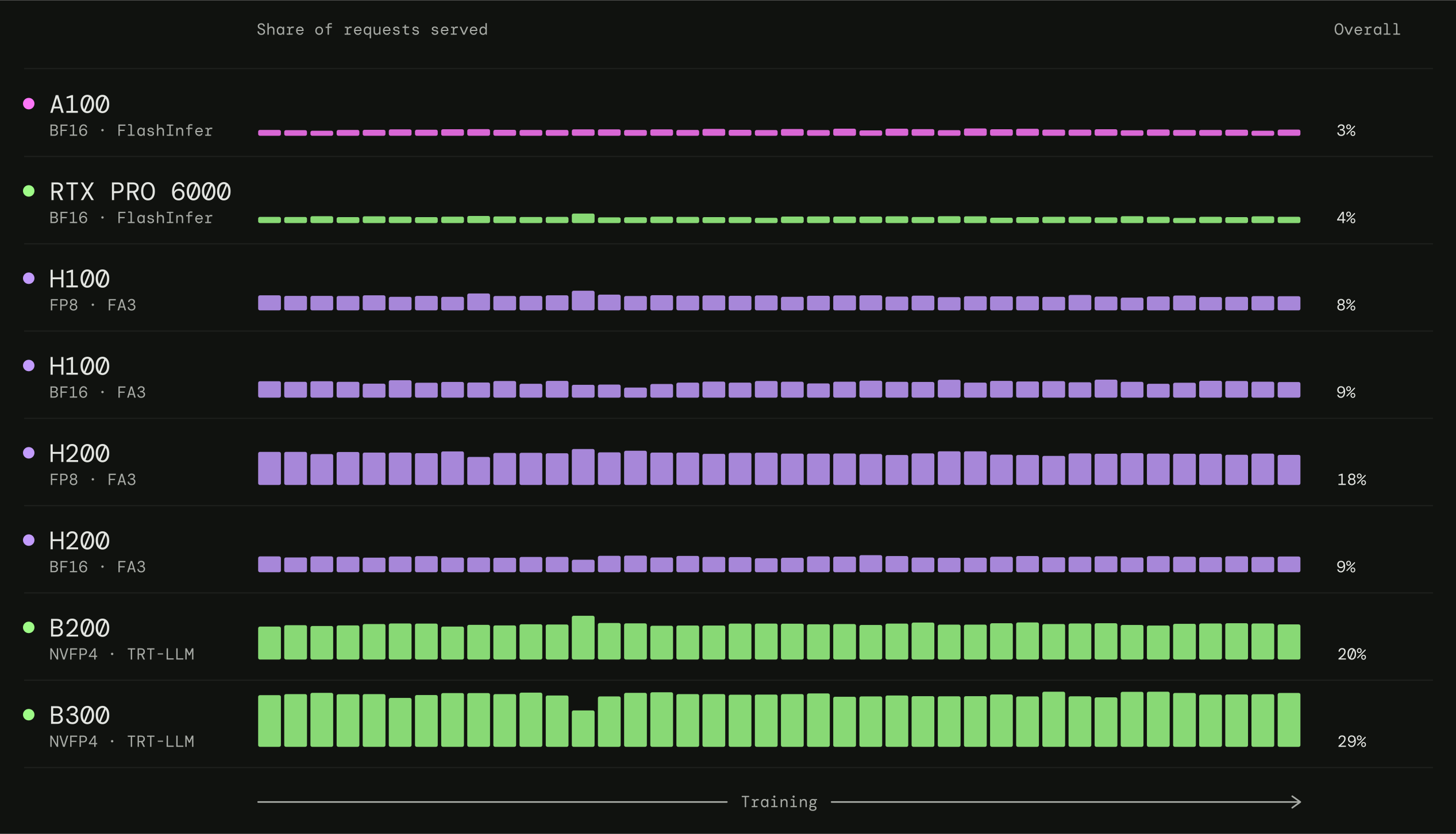 Each group of samplers and its share of the requests served.