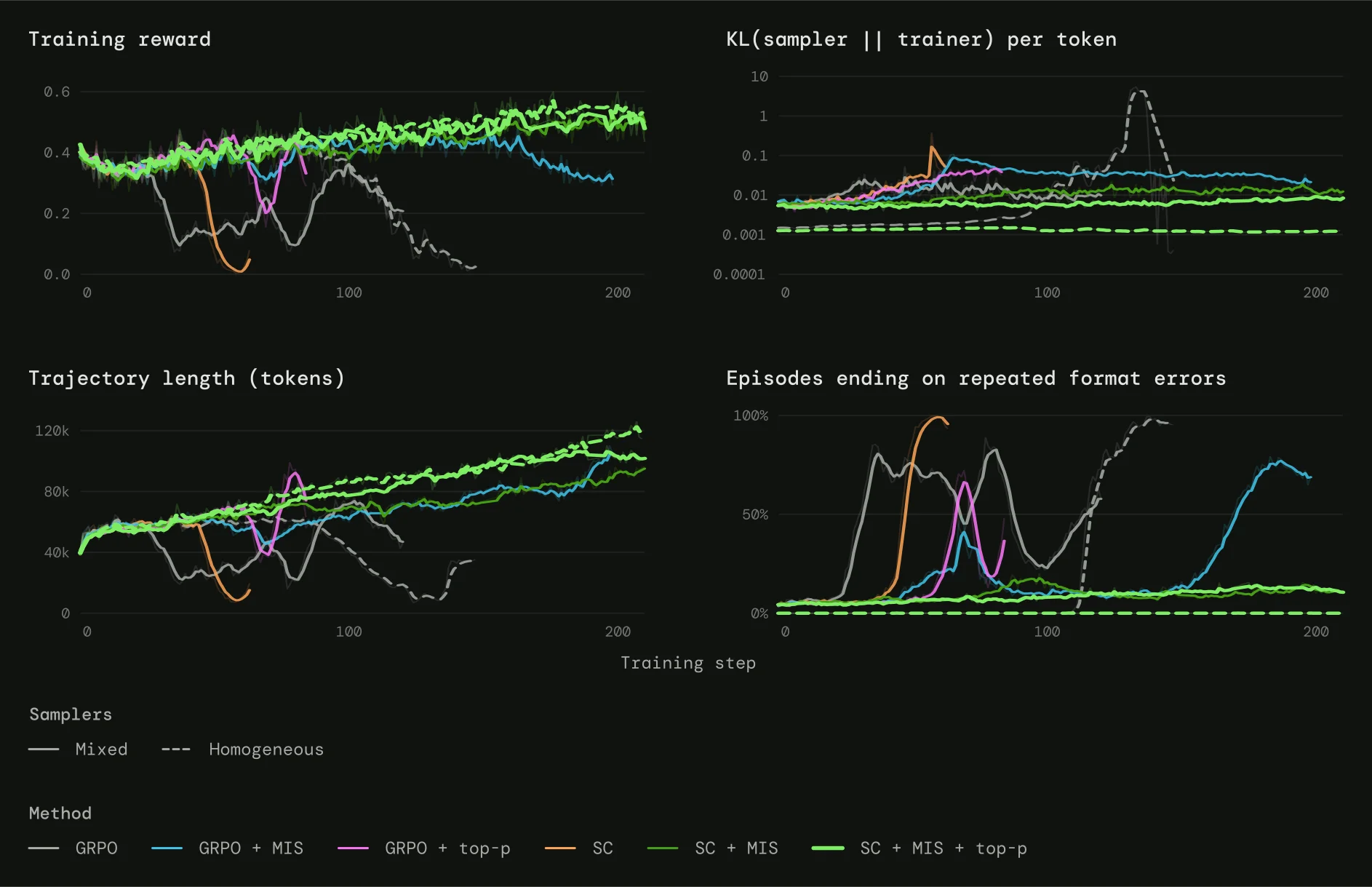 Training reward, sampler–trainer KL, trajectory length and episodes ending on repeated format errors, for every run.