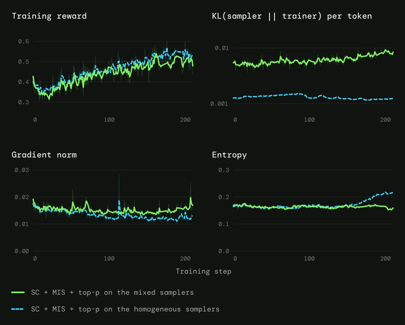Training reward, sampler–trainer KL, gradient norm and entropy for SC + MIS + top-p on the mixed and the homogeneous samplers.