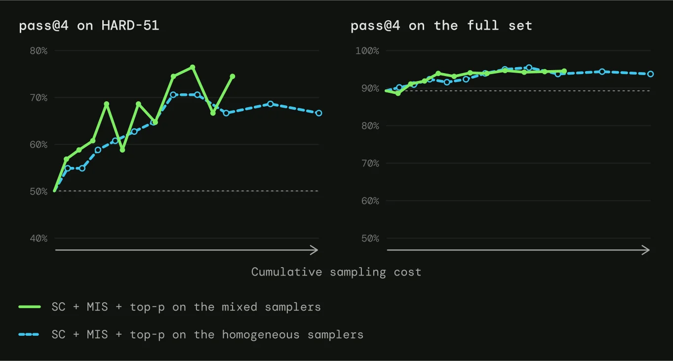 SWE-bench Pro V2 pass@4 against cumulative sampling cost for SC + MIS + top-p on HARD-51 (left) and the full set (right).