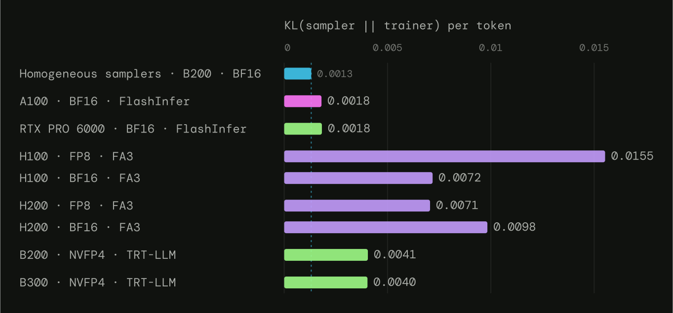 Sampler–trainer KL for each group of samplers, averaged over training with SC + MIS + top-p.