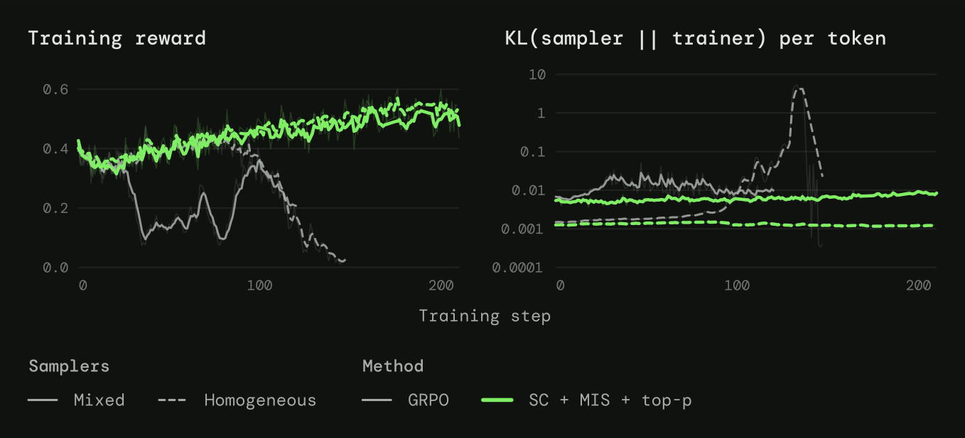 Training reward and sampler–trainer KL for GRPO and SC + MIS + top-p, each on the mixed and the homogeneous samplers.