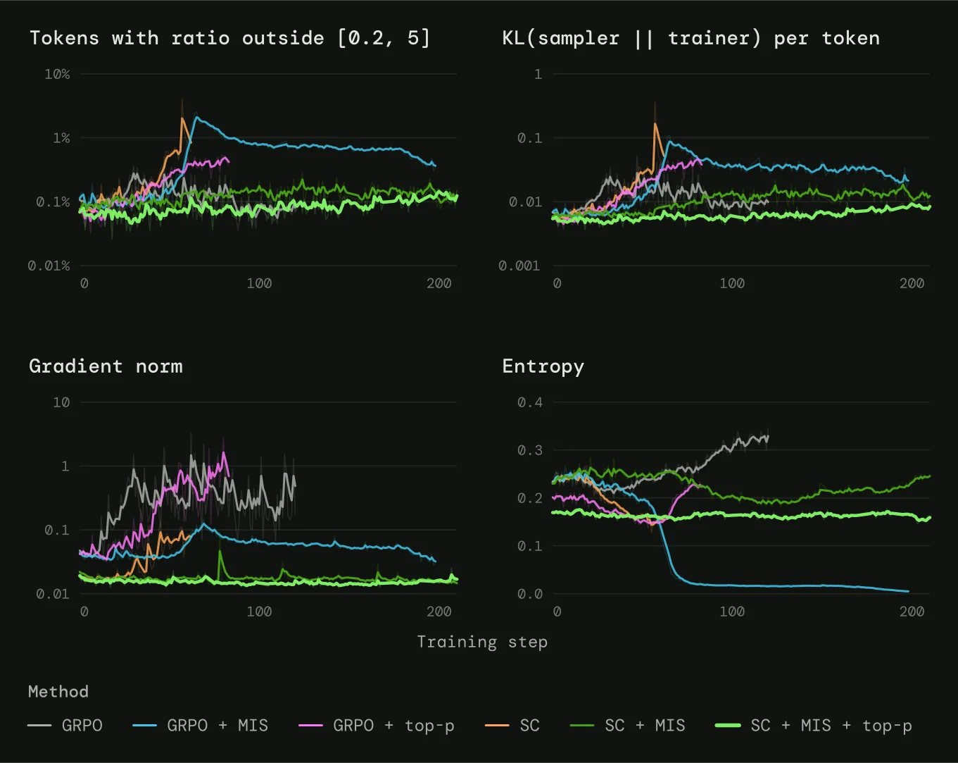 Share of tokens with an importance ratio outside [0.2, 5], sampler–trainer KL, gradient norm and entropy, for each method on the mixed samplers.