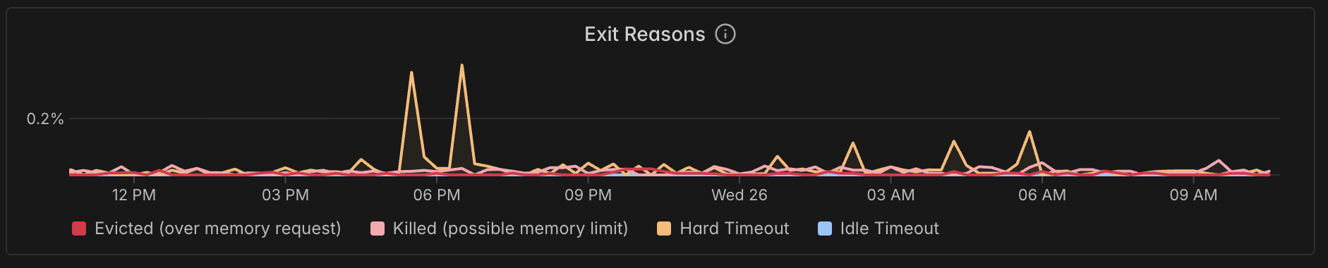 Exit Reasons chart for Sandboxes is now generally available