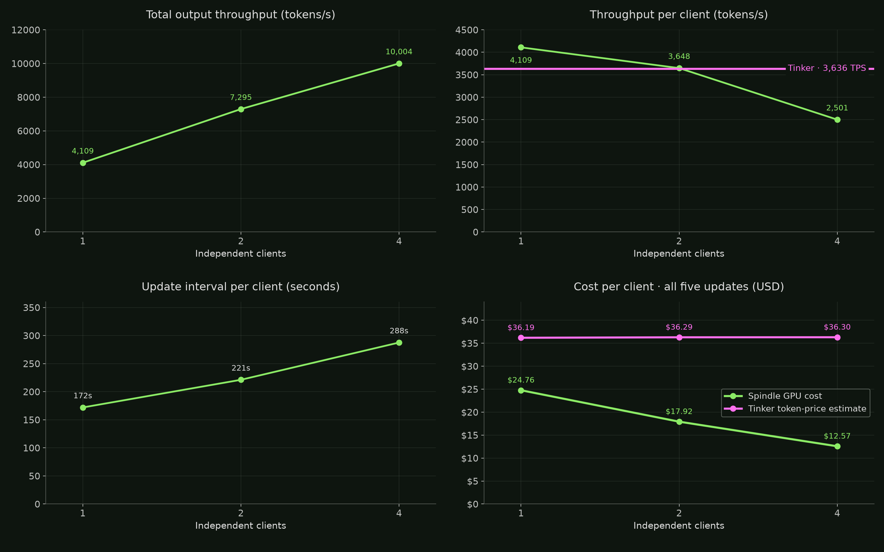 Total output throughput, throughput per client, update interval, and cost per client for 1, 2, and 4 independent clients