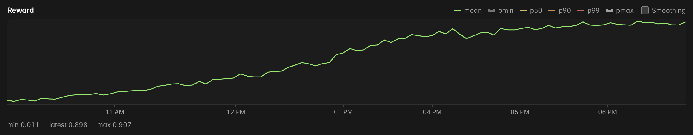 Reward curve