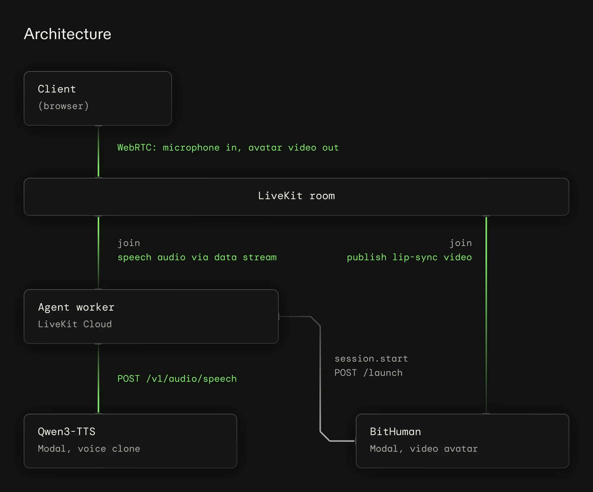 Architecture of the LiveKit + Modal avatar stack.