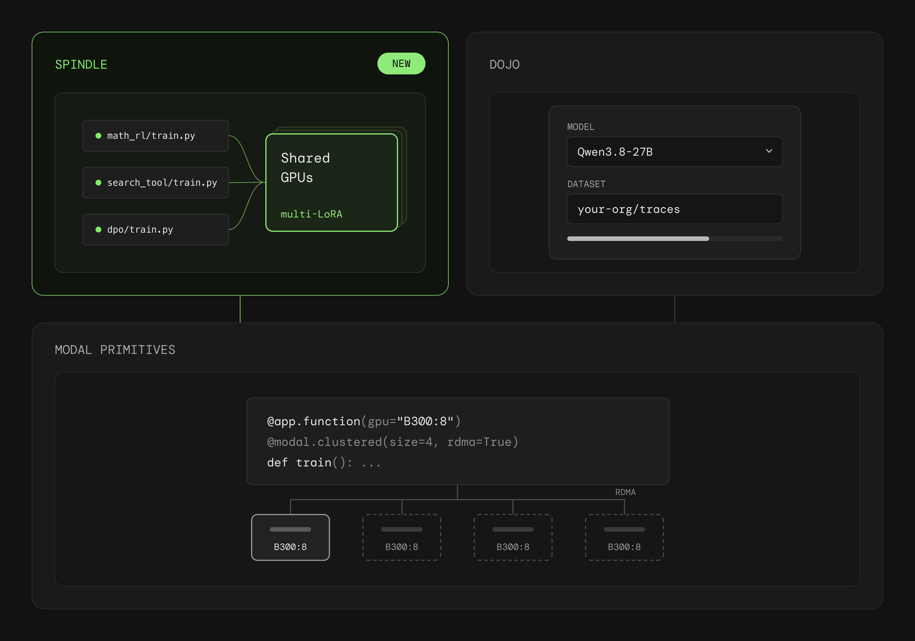The Modal post-training stack: Modal Dojo for hands-off training, Spindle for writing your own loop, and Modal primitives for full control