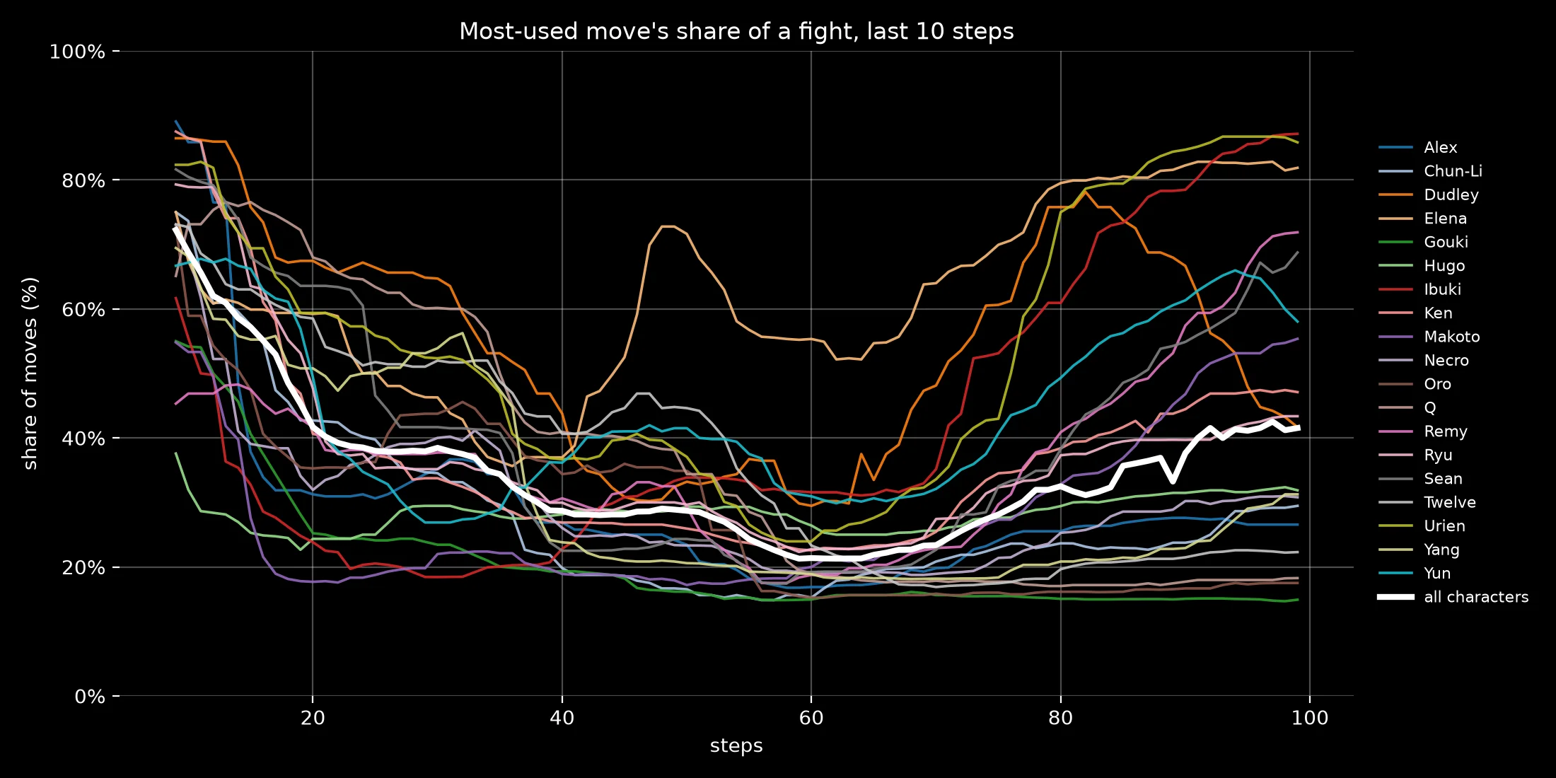 Most-used move's share of a fight by character