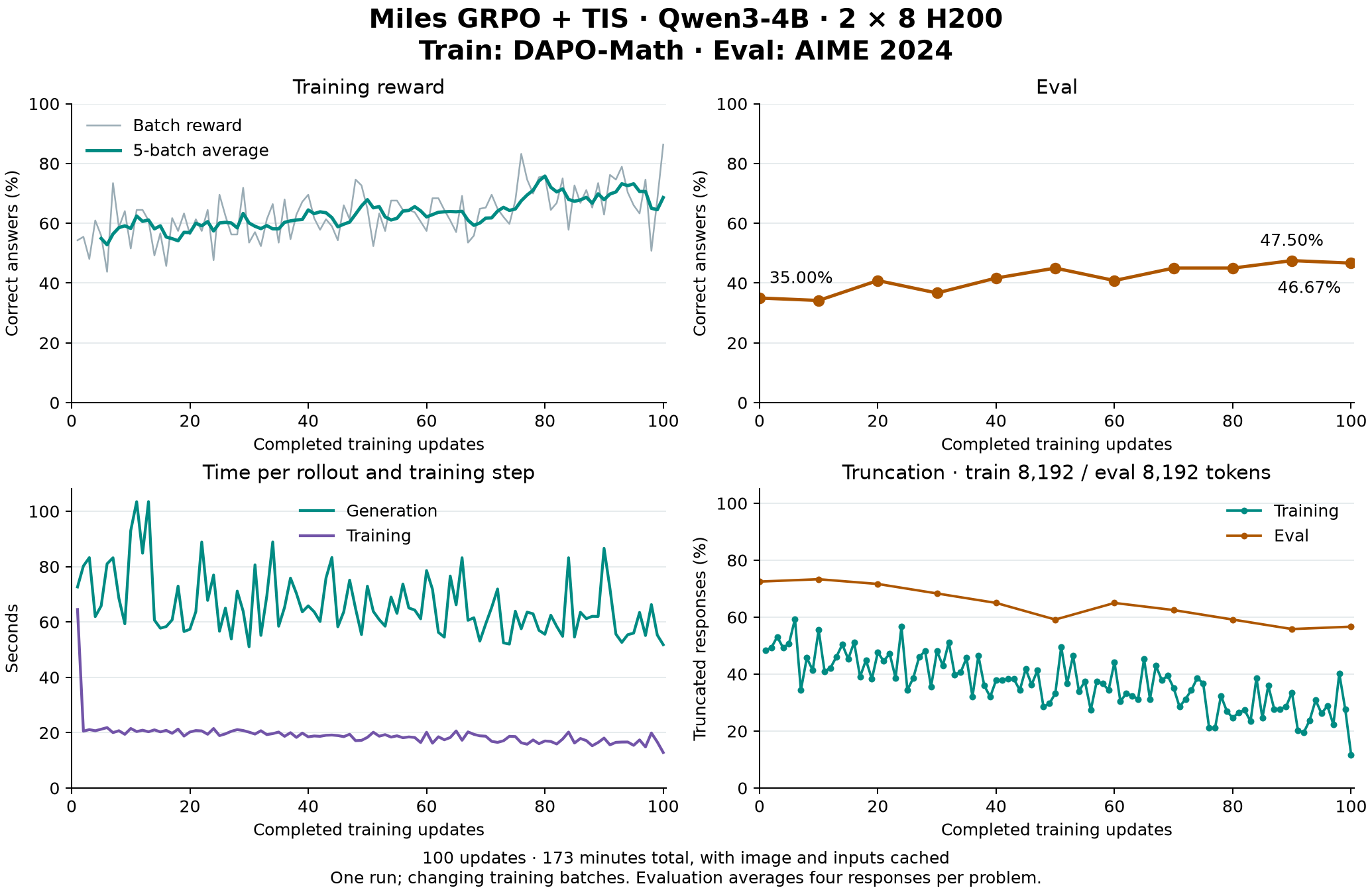 Training reward, AIME correctness, step timing, and response truncation across 100 updates