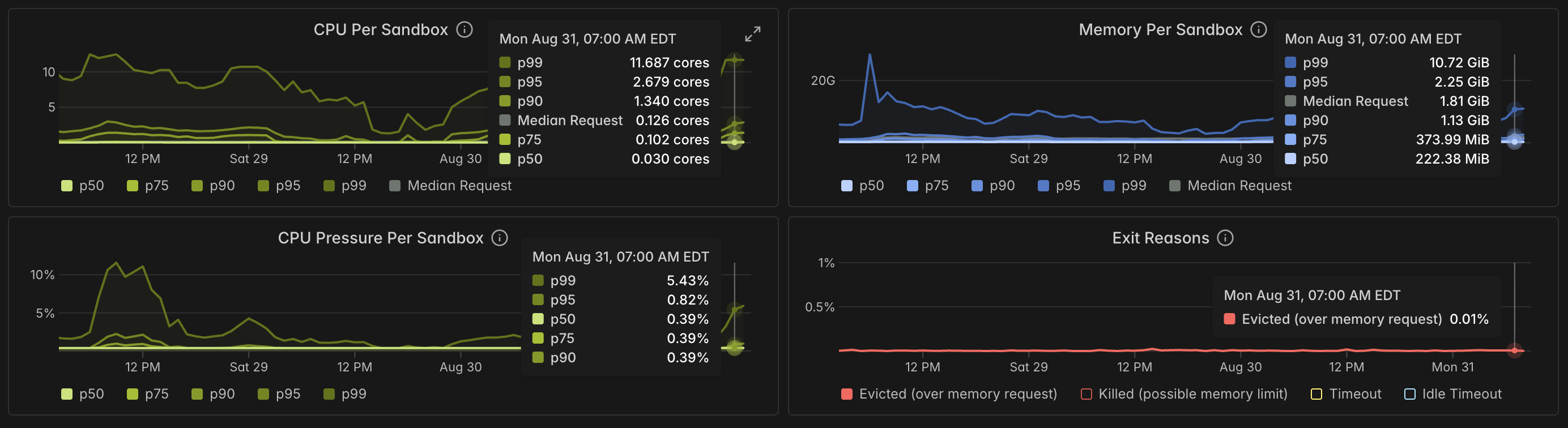 Resource-sizing charts on the Sandboxes metrics tab
