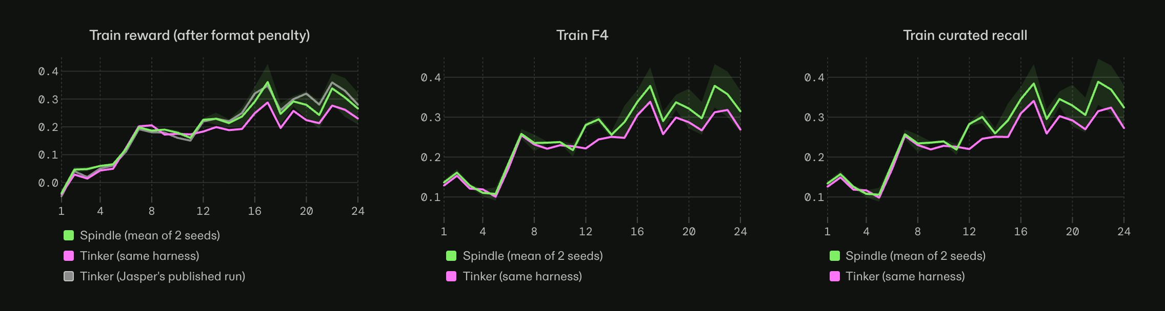 Search-agent training reward for two Spindle seeds, a Tinker rerun, and the author's published run across 24 updates