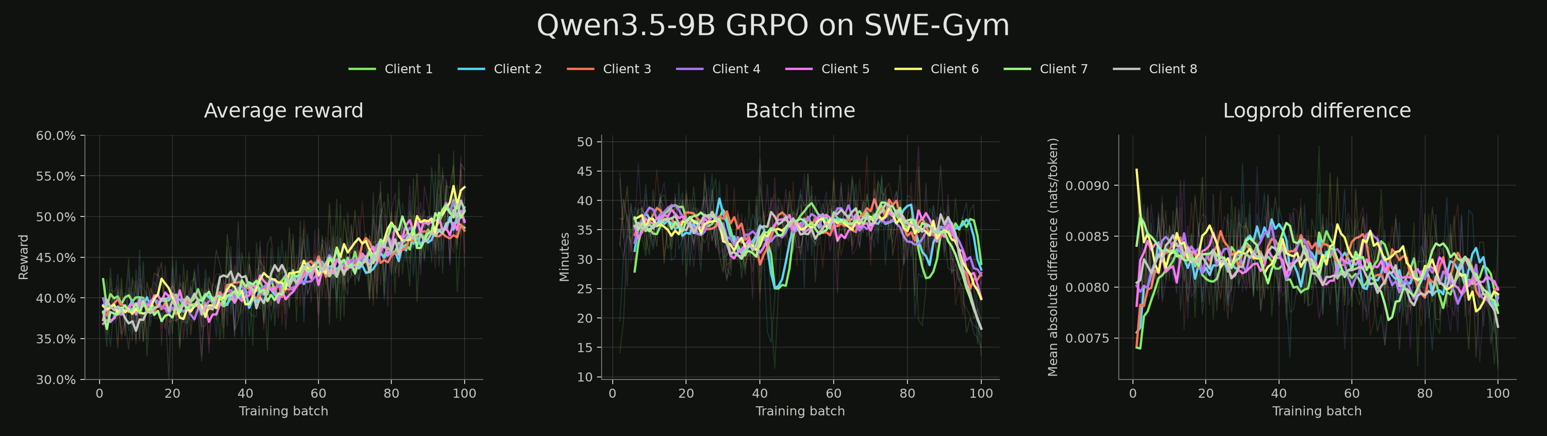 SWE-Gym training: average reward, batch time, and logprob difference across 8 clients