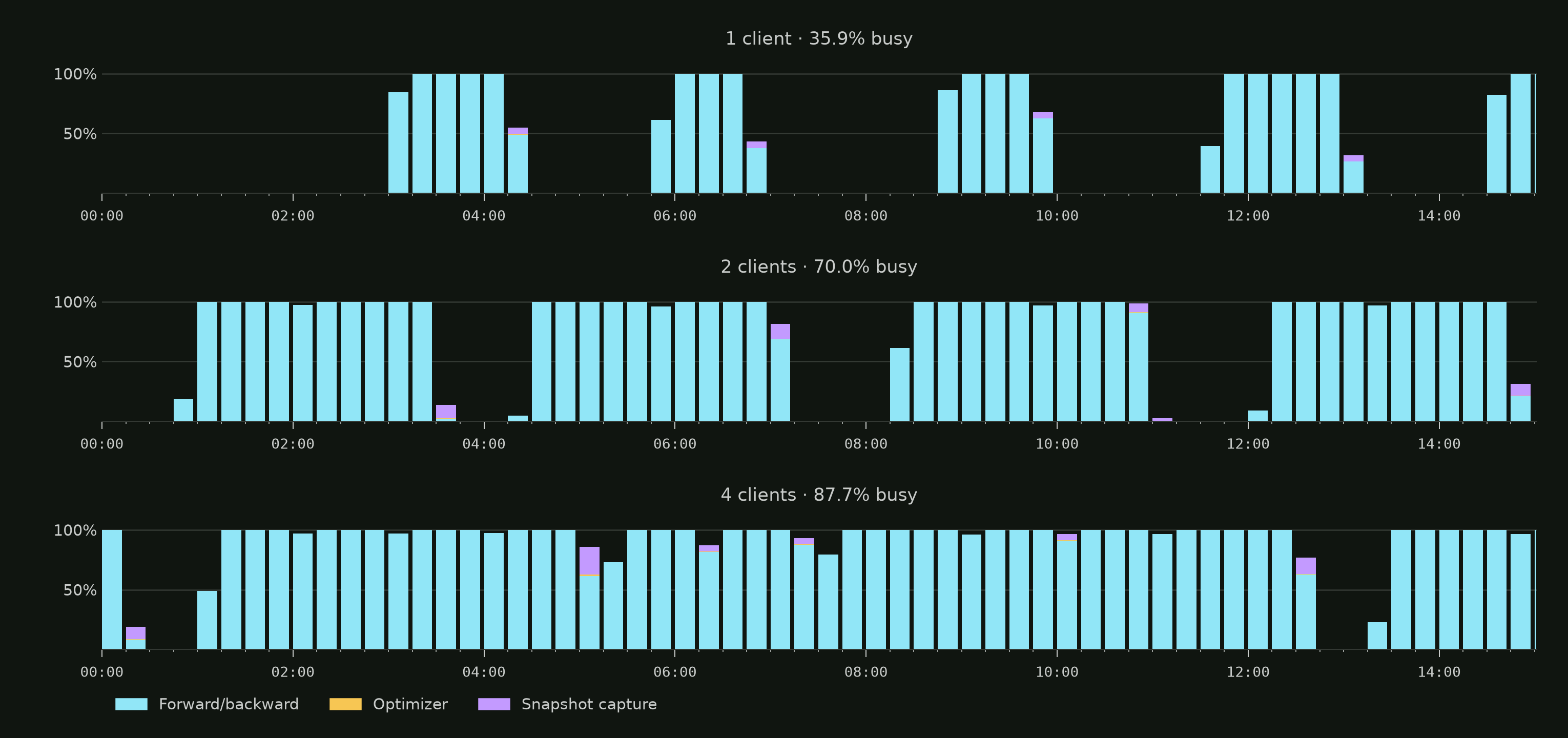 GPU busy timeline for 1, 2, and 4 clients: 37.0%, 70.0%, and 87.7% busy