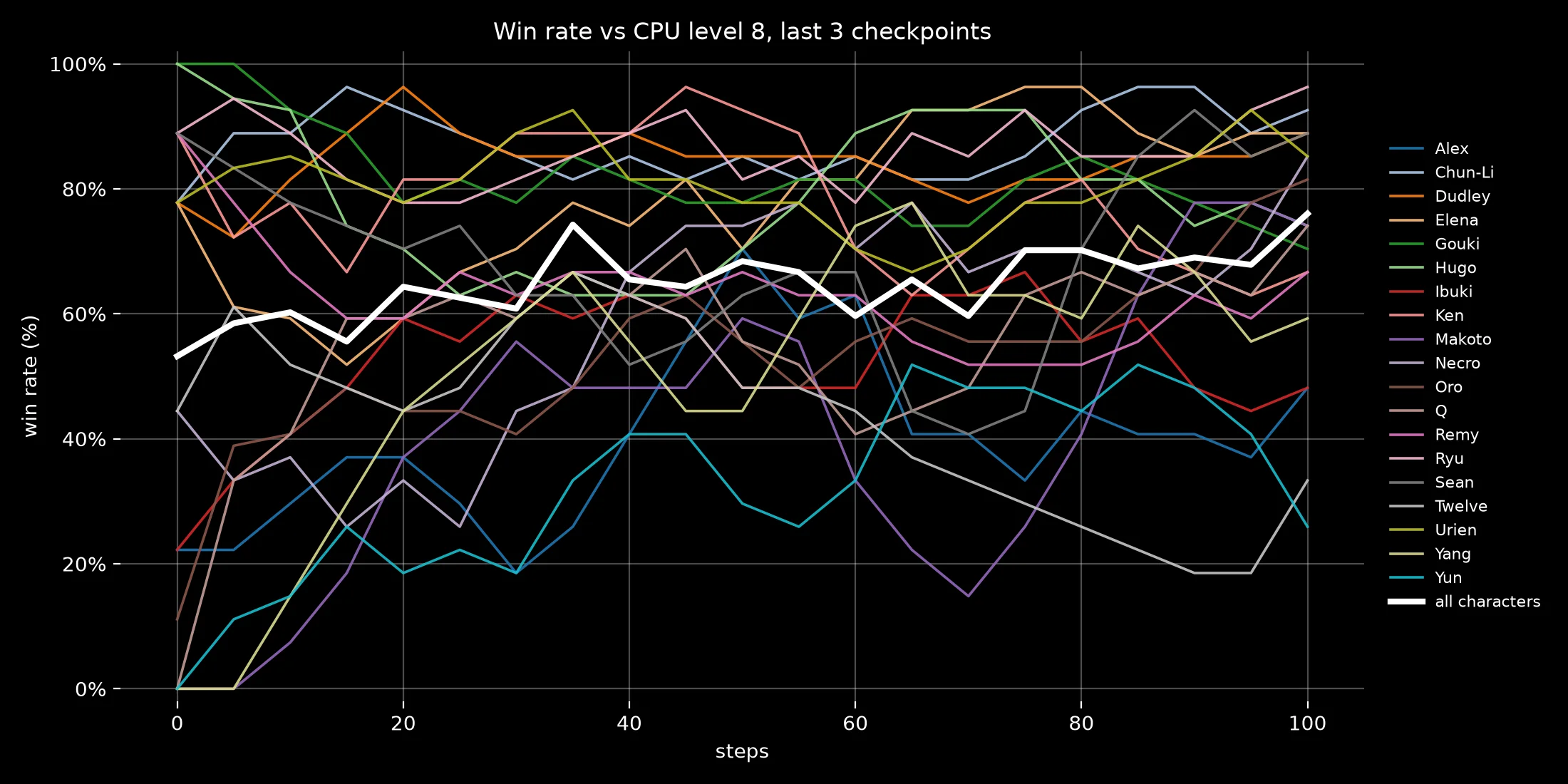 Win rate against the level 8 CPU by character