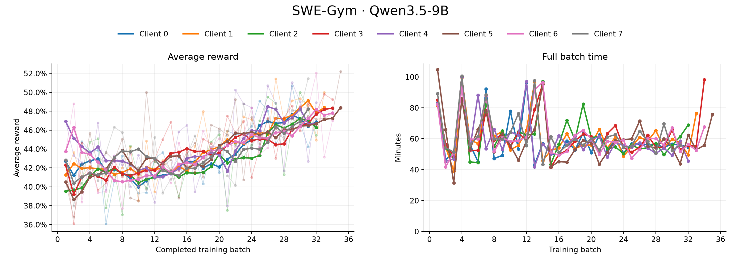 SWE-Gym average reward and full batch time for eight clients