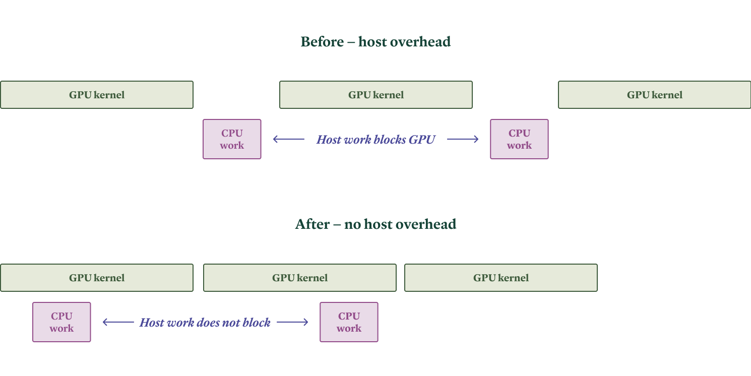 Diagram depicting CPU work blocking GPU kernels (host overhead) and not blocking (no host overhead)