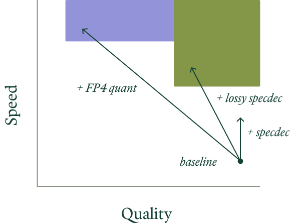 Diagram depicting the tradeoff between speed and quality with lossy optimizations