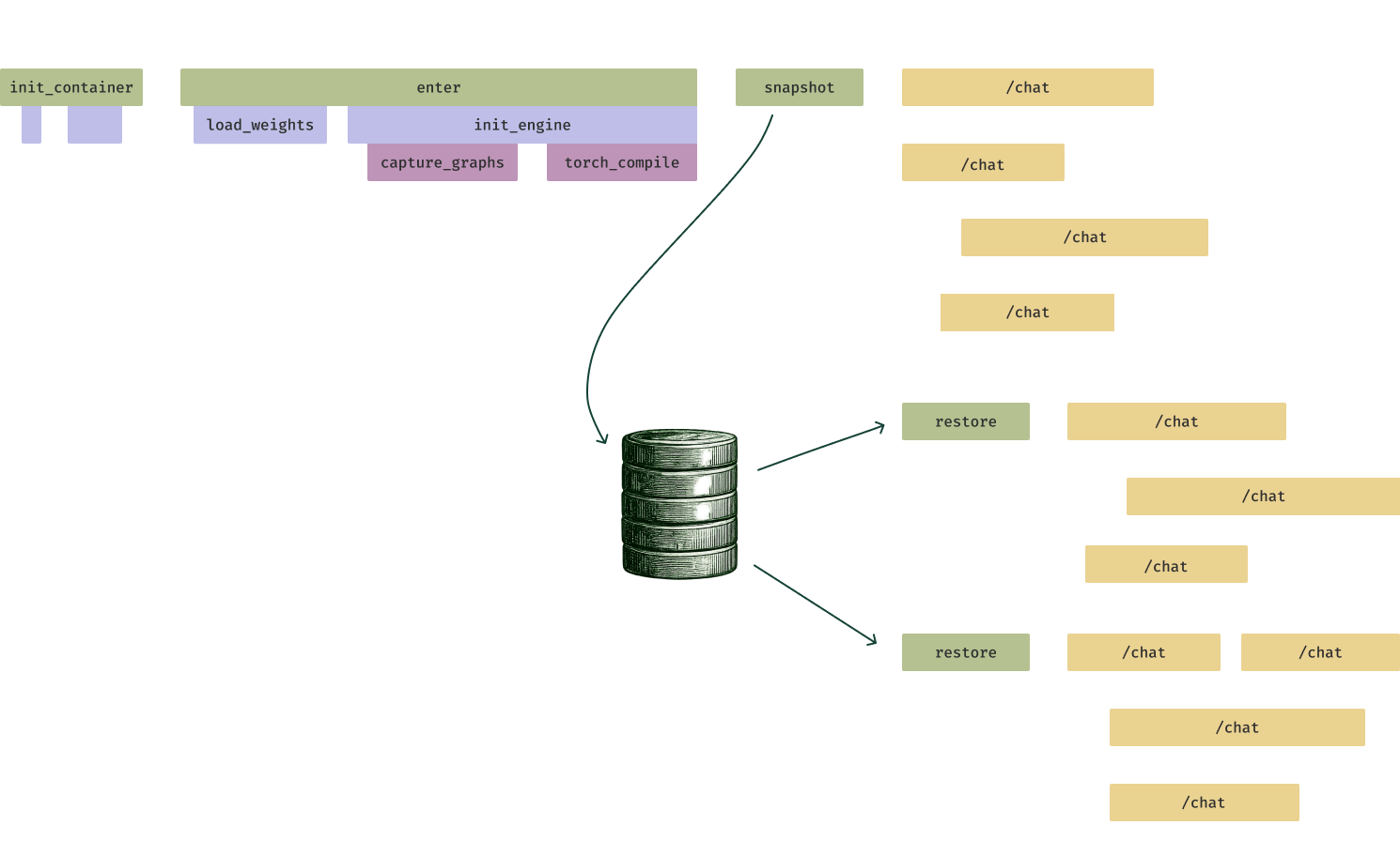 Diagram depicting fast container starts for snapshot inference engines