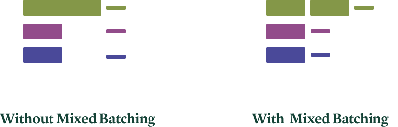 Diagram depicting faster completion of workloads with mixed batching