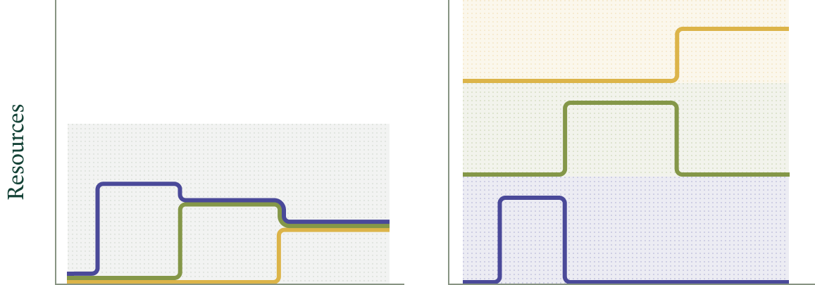 Diagram depicting the lower resource utilization of a multitenant system