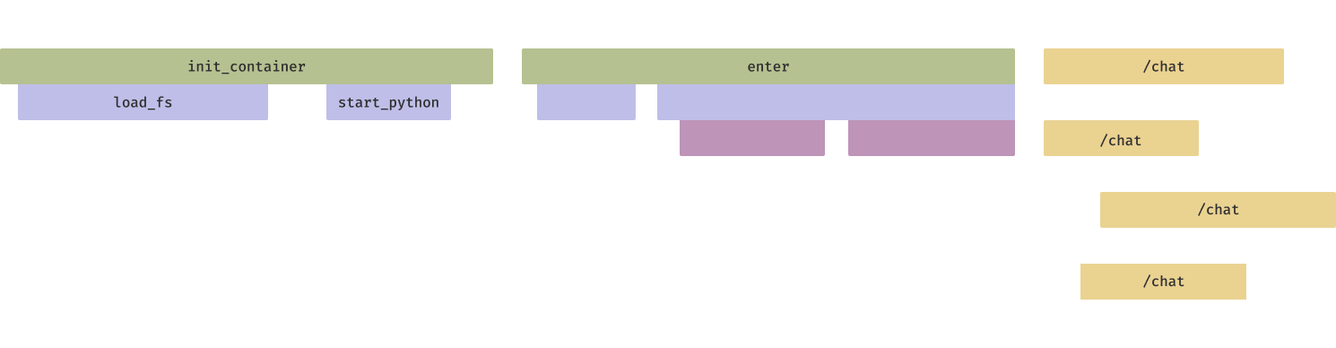 Diagram depicting slow container starts during inference engine autoscaling